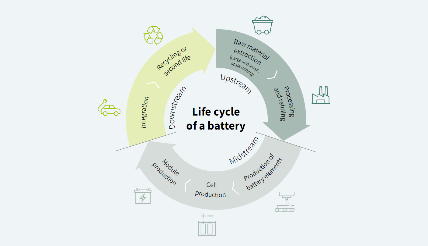 Life cycle of a battery
